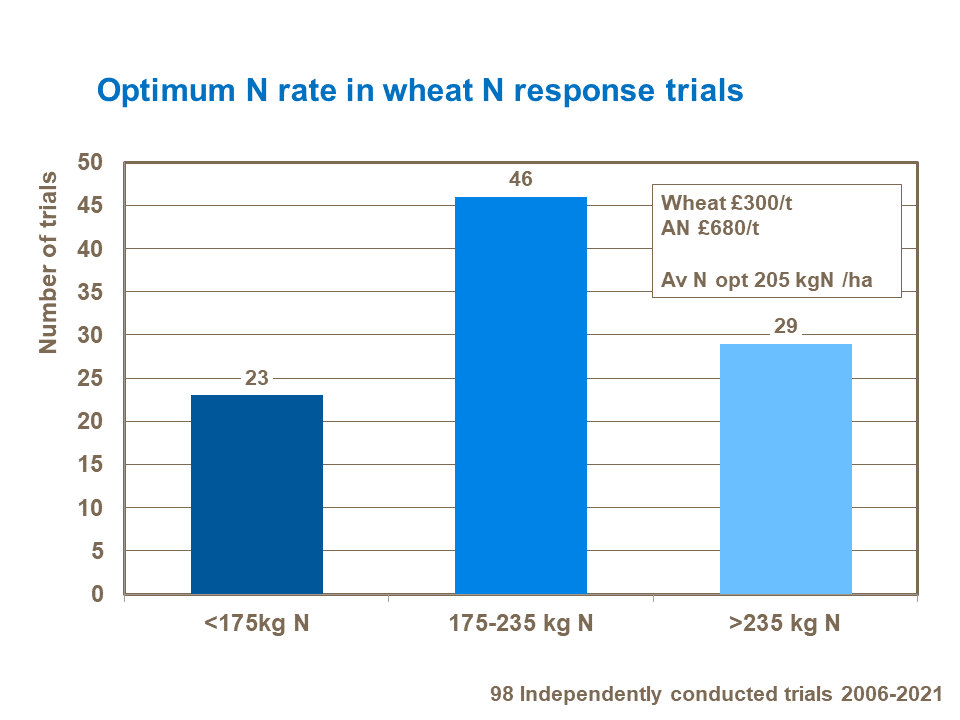 Optimum N rate in wheat N response trials  