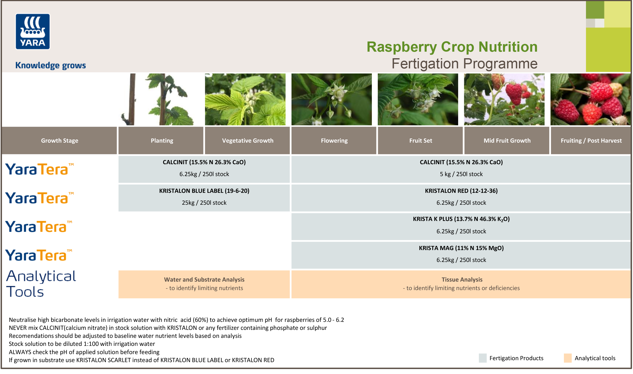 Raspberry fertigation programme