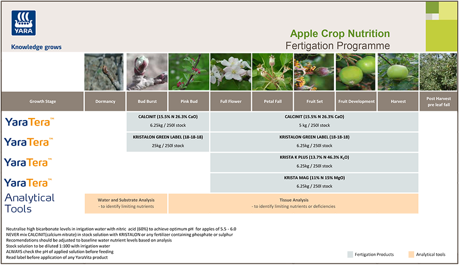 Apple fertigation programme