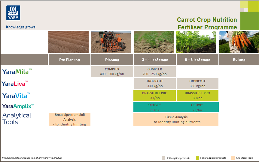 Carrot fertiliser programme
