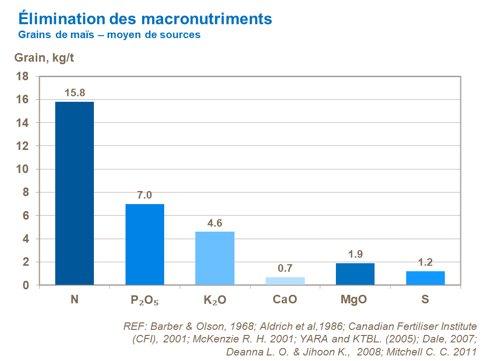 FR - macronutrient removal grain corn.png